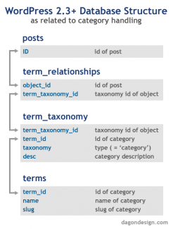 โครงสร้างหมวดหมู่ของ wordpress