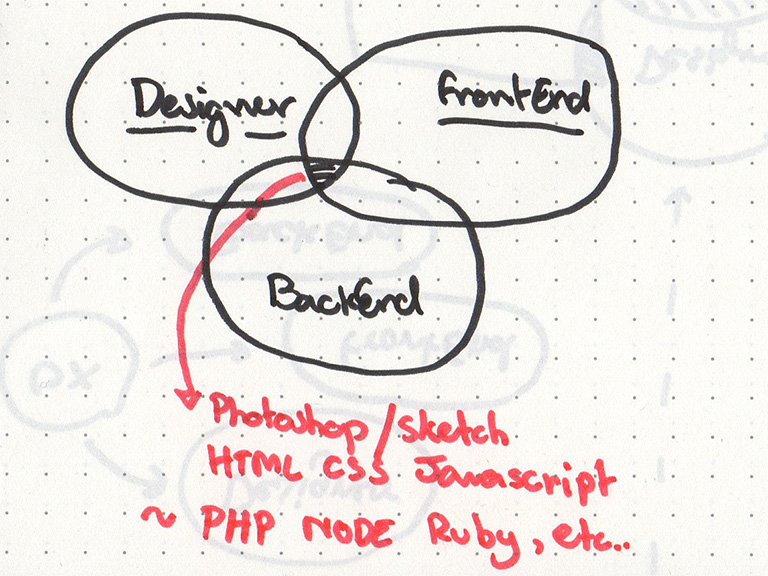 designer-frontend-backend-developer