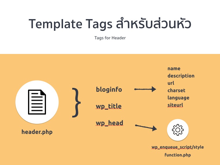 template tags in wordpress