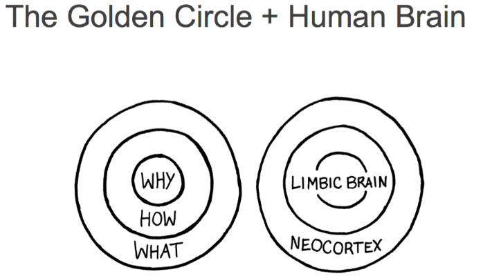 Simon-Sinek-Golden-Circle