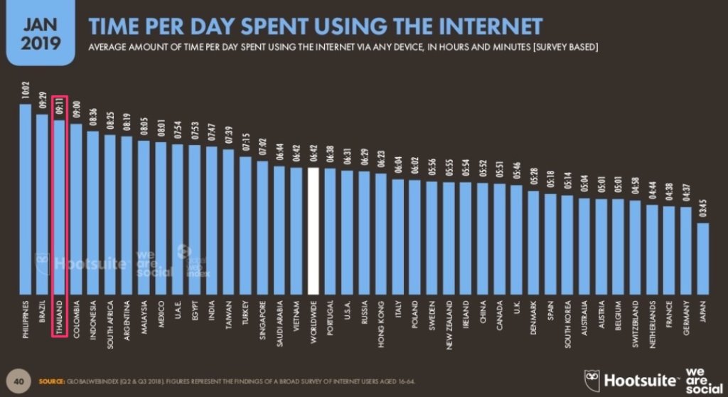 time-per-day-using-internet-2019-2