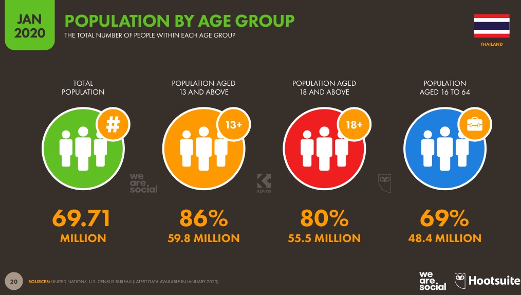 สถิติประชากรภายในประเทศปี 2020