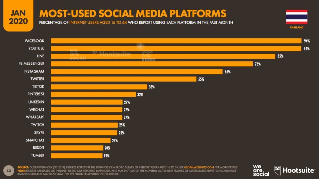 โซเชียลมีเดียที่นิยมที่สุดในไทย 2020
