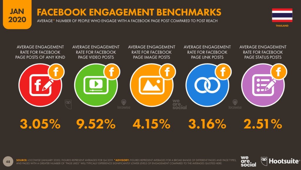 ประเภทโพสต์บน Facebook ที่นิยม